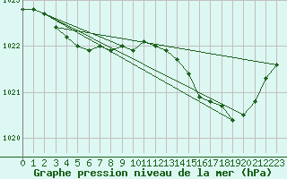 Courbe de la pression atmosphrique pour Recoules de Fumas (48)