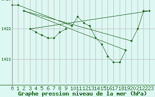 Courbe de la pression atmosphrique pour Grardmer (88)