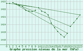 Courbe de la pression atmosphrique pour Gap-Sud (05)