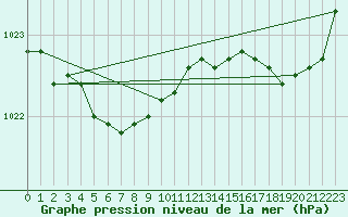 Courbe de la pression atmosphrique pour Biscarrosse (40)