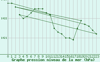 Courbe de la pression atmosphrique pour Marienberg