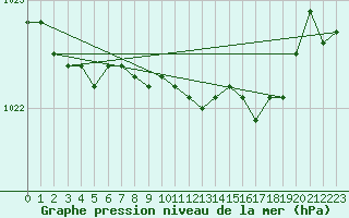 Courbe de la pression atmosphrique pour Deuselbach