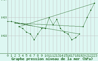 Courbe de la pression atmosphrique pour Biscarrosse (40)