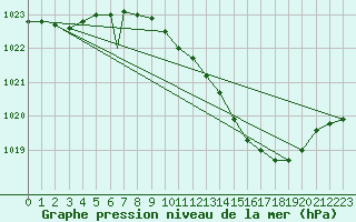 Courbe de la pression atmosphrique pour Brize Norton