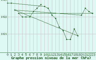 Courbe de la pression atmosphrique pour Belm