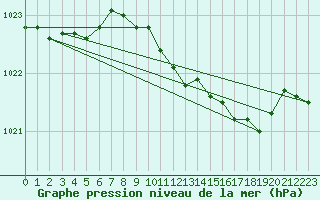 Courbe de la pression atmosphrique pour Hoogeveen Aws