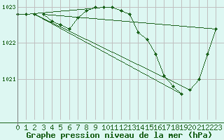 Courbe de la pression atmosphrique pour Verneuil (78)