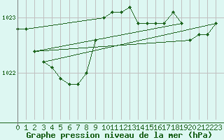 Courbe de la pression atmosphrique pour Brest (29)