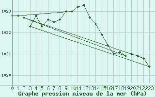 Courbe de la pression atmosphrique pour Ernage (Be)