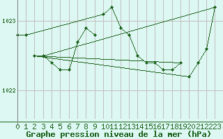 Courbe de la pression atmosphrique pour Brest (29)