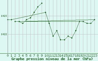 Courbe de la pression atmosphrique pour Gurahont