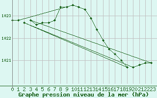 Courbe de la pression atmosphrique pour Orschwiller (67)