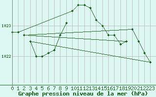 Courbe de la pression atmosphrique pour Le Mans (72)