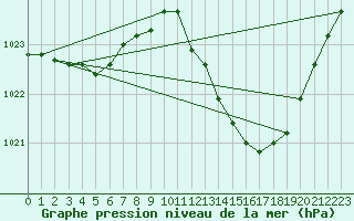 Courbe de la pression atmosphrique pour Ble / Mulhouse (68)