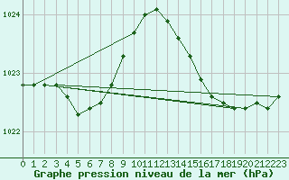 Courbe de la pression atmosphrique pour Ste (34)