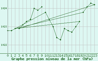 Courbe de la pression atmosphrique pour Bouveret