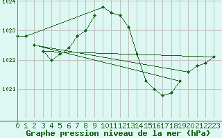 Courbe de la pression atmosphrique pour La Poblachuela (Esp)