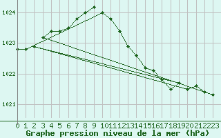 Courbe de la pression atmosphrique pour Donna Nook