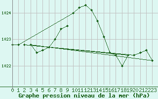 Courbe de la pression atmosphrique pour Trgueux (22)