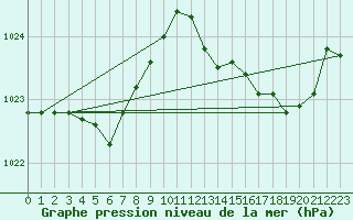 Courbe de la pression atmosphrique pour Guret (23)