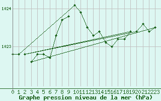 Courbe de la pression atmosphrique pour Lelystad