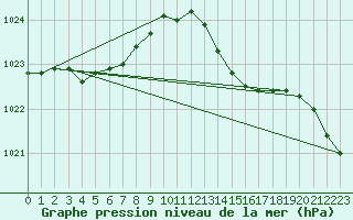 Courbe de la pression atmosphrique pour Pointe de Chassiron (17)