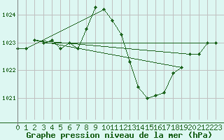 Courbe de la pression atmosphrique pour Marignane (13)