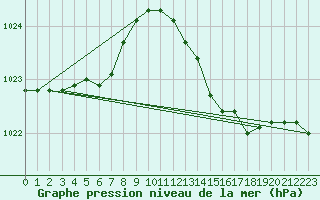 Courbe de la pression atmosphrique pour Capo Caccia