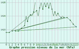 Courbe de la pression atmosphrique pour Hawarden