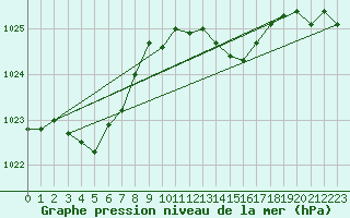 Courbe de la pression atmosphrique pour Aniane (34)