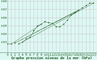 Courbe de la pression atmosphrique pour Geilenkirchen