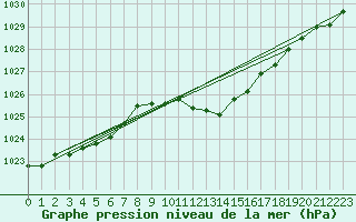 Courbe de la pression atmosphrique pour Berne Liebefeld (Sw)