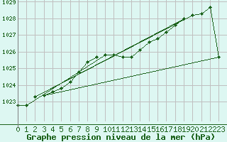 Courbe de la pression atmosphrique pour Ranshofen