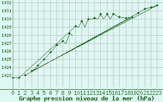 Courbe de la pression atmosphrique pour Marham