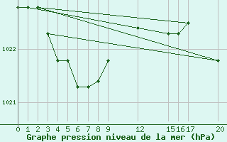 Courbe de la pression atmosphrique pour Guidel (56)