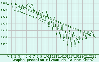 Courbe de la pression atmosphrique pour Zurich-Kloten