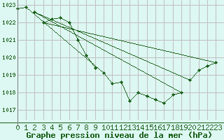 Courbe de la pression atmosphrique pour Glarus