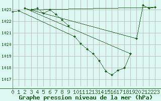 Courbe de la pression atmosphrique pour Weissenburg