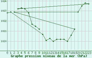 Courbe de la pression atmosphrique pour Bad Aussee