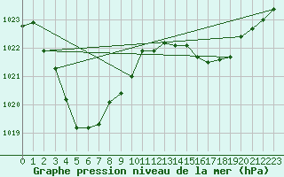 Courbe de la pression atmosphrique pour Jervois