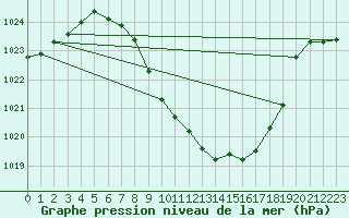 Courbe de la pression atmosphrique pour Meiringen