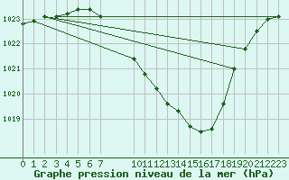 Courbe de la pression atmosphrique pour Klagenfurt