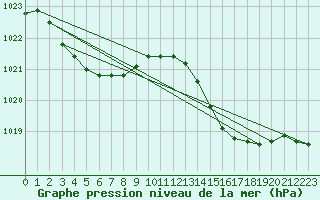 Courbe de la pression atmosphrique pour Lanvoc (29)