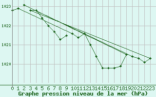 Courbe de la pression atmosphrique pour Le Havre - Octeville (76)