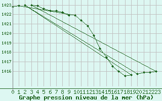 Courbe de la pression atmosphrique pour Dijon / Longvic (21)