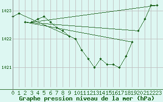 Courbe de la pression atmosphrique pour Deuselbach