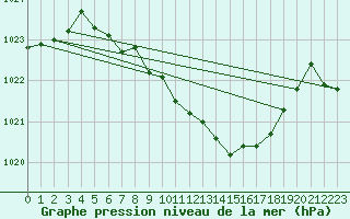 Courbe de la pression atmosphrique pour Fahy (Sw)