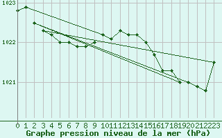 Courbe de la pression atmosphrique pour Lorient (56)