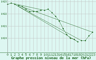 Courbe de la pression atmosphrique pour Anglars St-Flix(12)