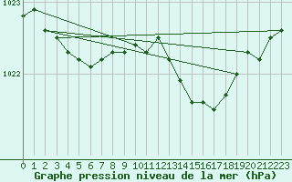 Courbe de la pression atmosphrique pour Saint-Nazaire (44)